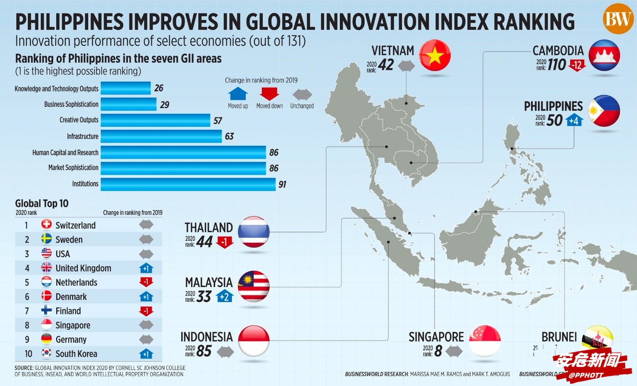 菲律宾在全球创新指数中下滑 8 位