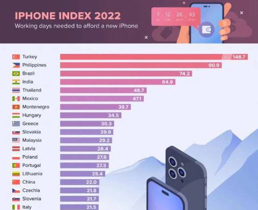 菲律宾人买iPhone14Pro需工作3个月，国人需要22天，你呢？